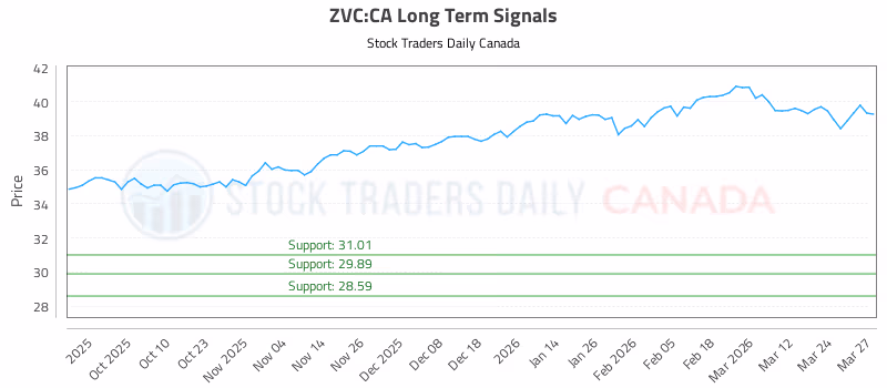 Stock Chart for ZVC:CA