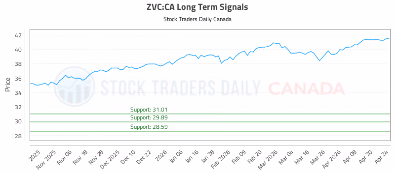 Stock Chart for ZVC:CA