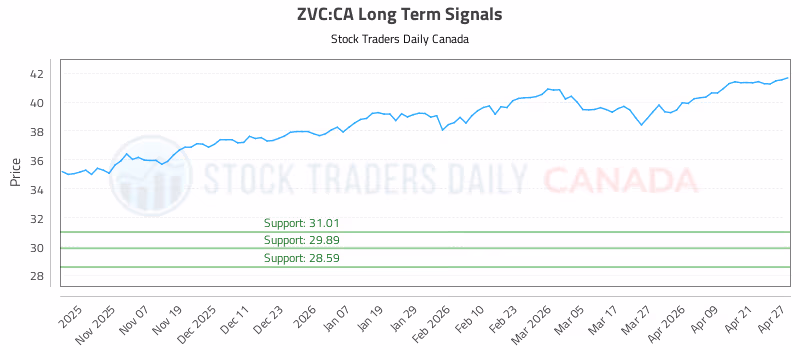 Stock Chart for ZVC:CA