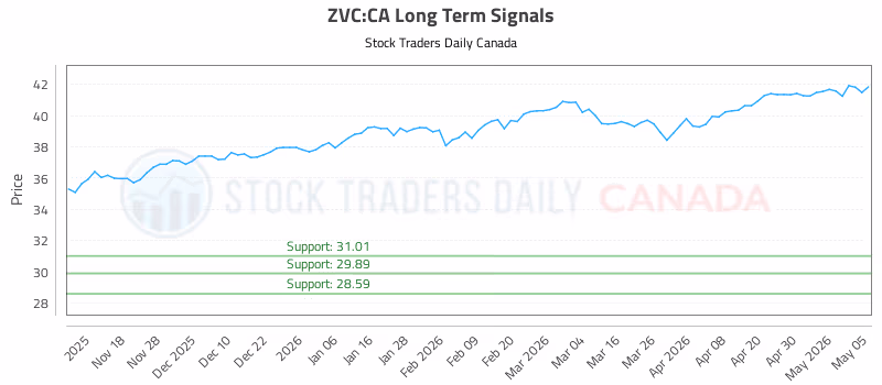 Stock Chart for ZVC:CA