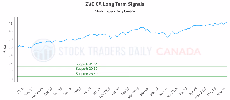 Stock Chart for ZVC:CA