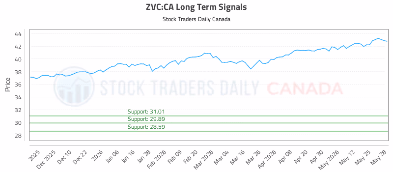 Stock Chart for ZVC:CA