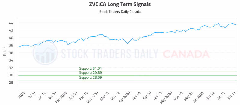 Stock Chart for ZVC:CA