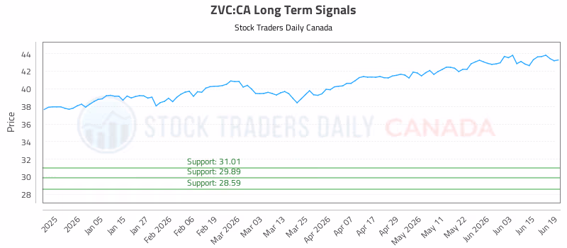 Stock Chart for ZVC:CA