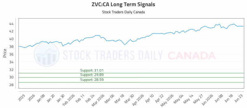 Stock Chart for ZVC:CA