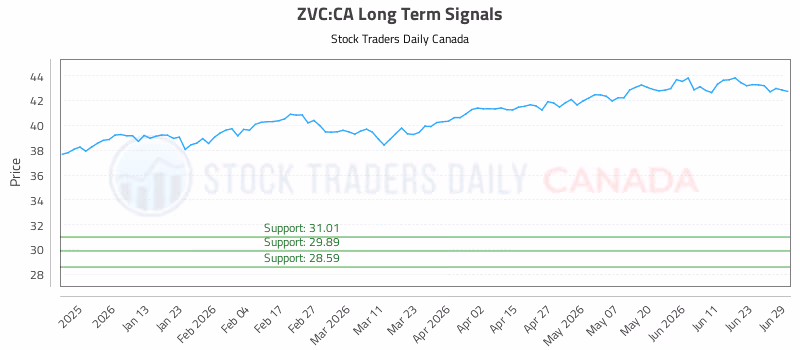 Stock Chart for ZVC:CA