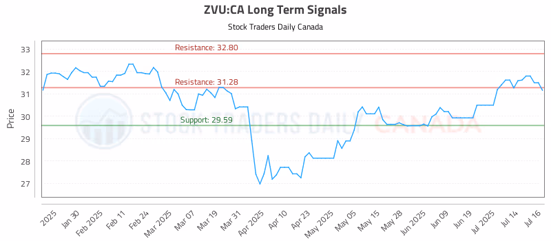 Stock Chart for ZVU:CA