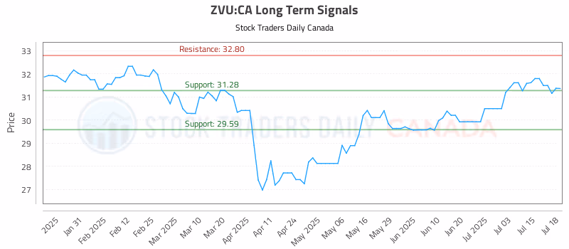 Stock Chart for ZVU:CA