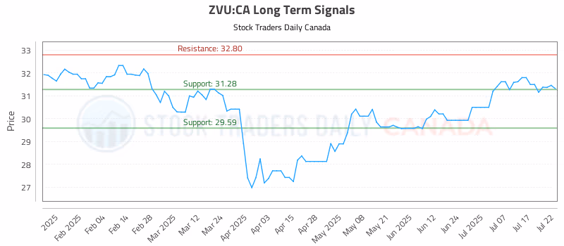 Stock Chart for ZVU:CA