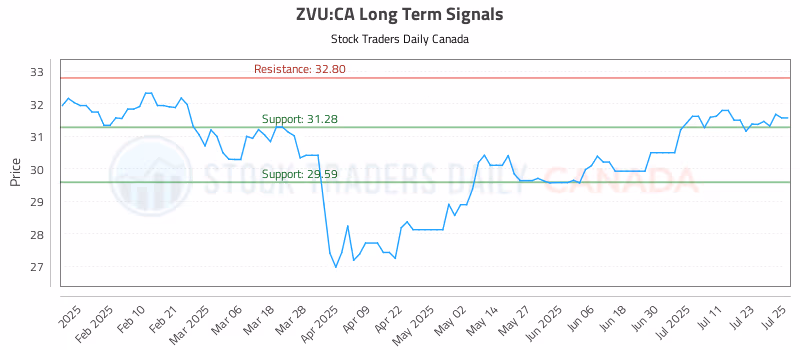 Stock Chart for ZVU:CA