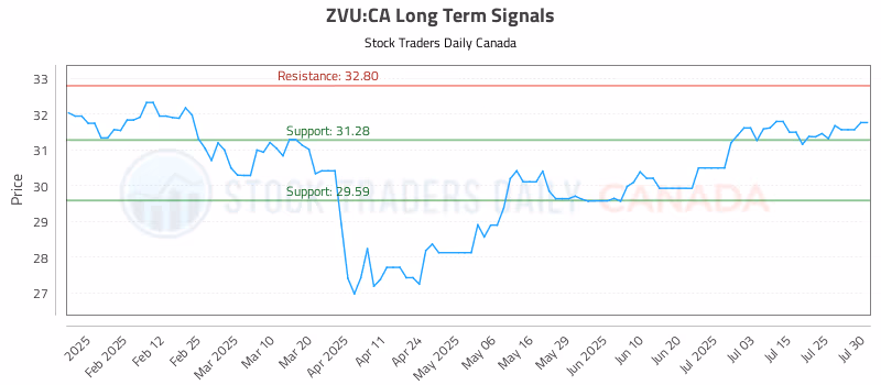 Stock Chart for ZVU:CA