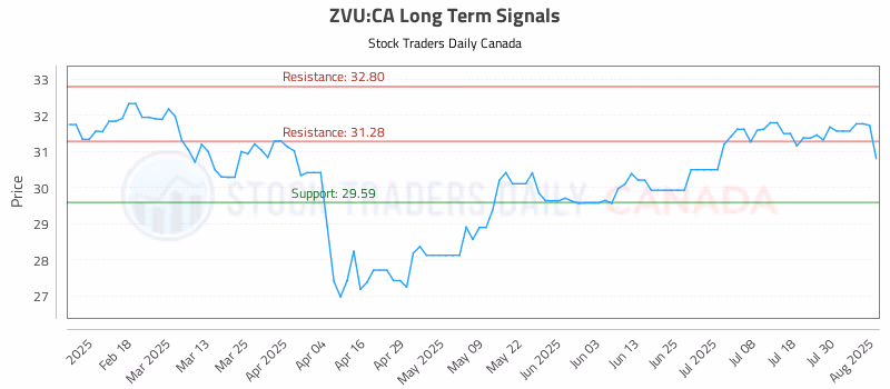 Stock Chart for ZVU:CA