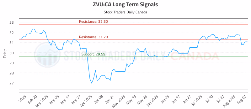 Stock Chart for ZVU:CA
