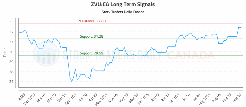 Stock Chart for ZVU:CA