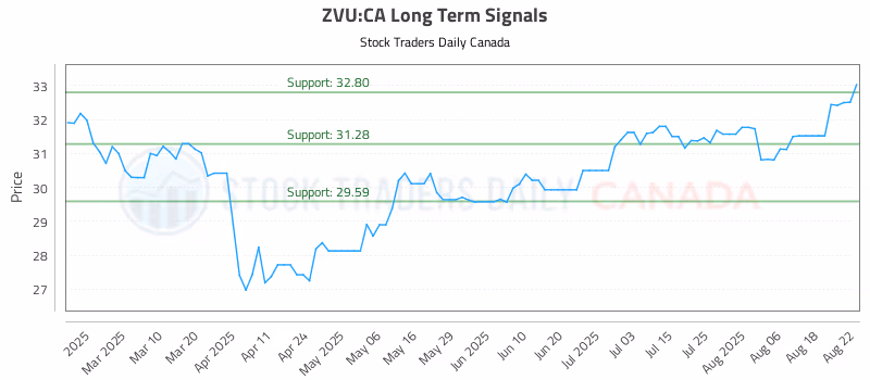 Stock Chart for ZVU:CA