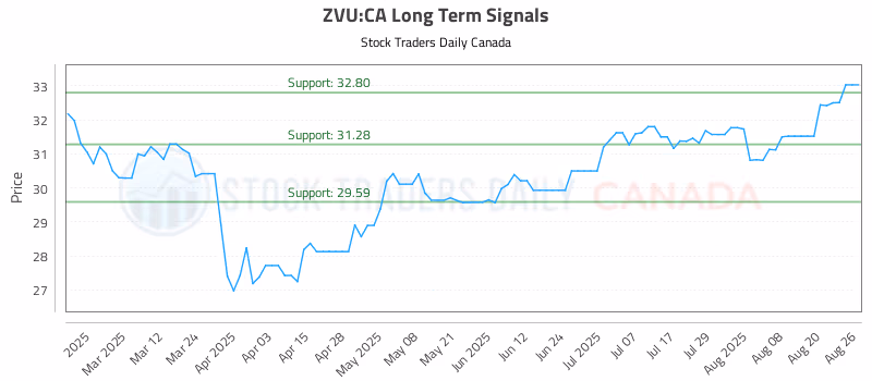 Stock Chart for ZVU:CA