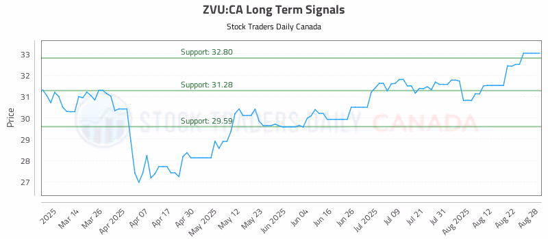 Stock Chart for ZVU:CA