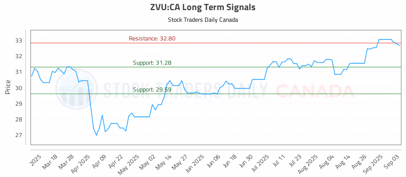 Stock Chart for ZVU:CA
