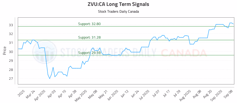 Stock Chart for ZVU:CA