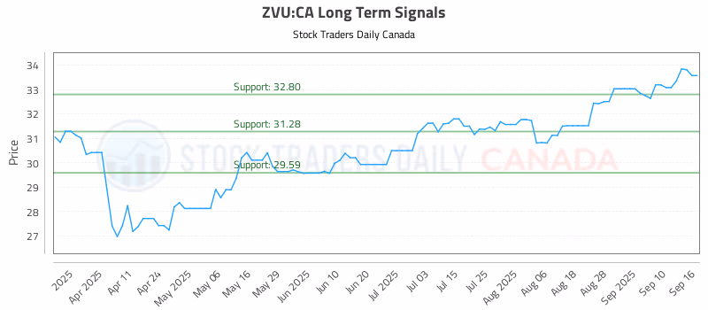 Stock Chart for ZVU:CA