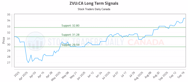 Stock Chart for ZVU:CA