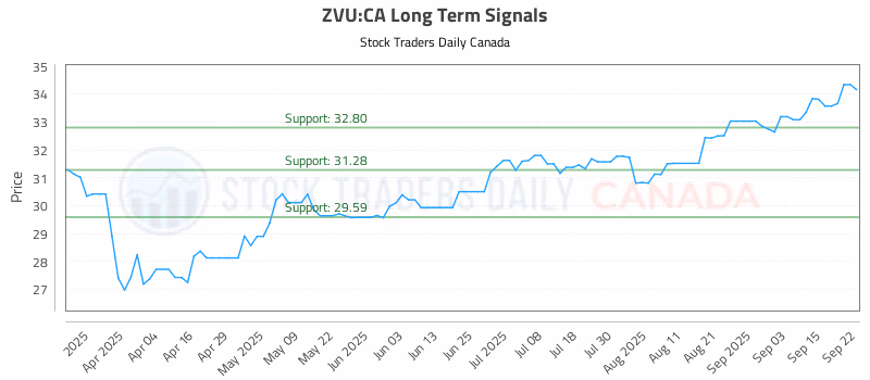 Stock Chart for ZVU:CA