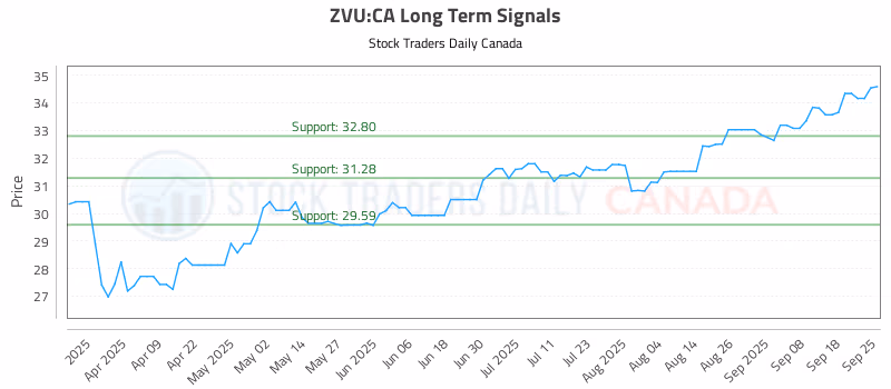 Stock Chart for ZVU:CA