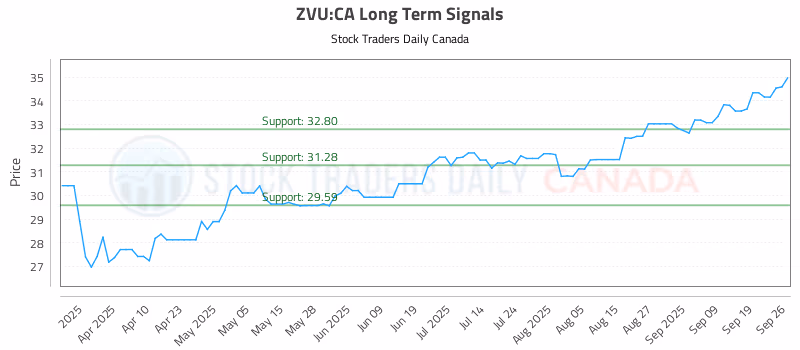 Stock Chart for ZVU:CA