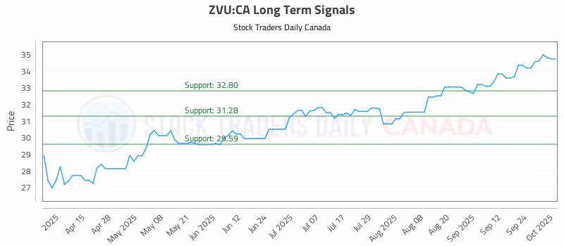Stock Chart for ZVU:CA