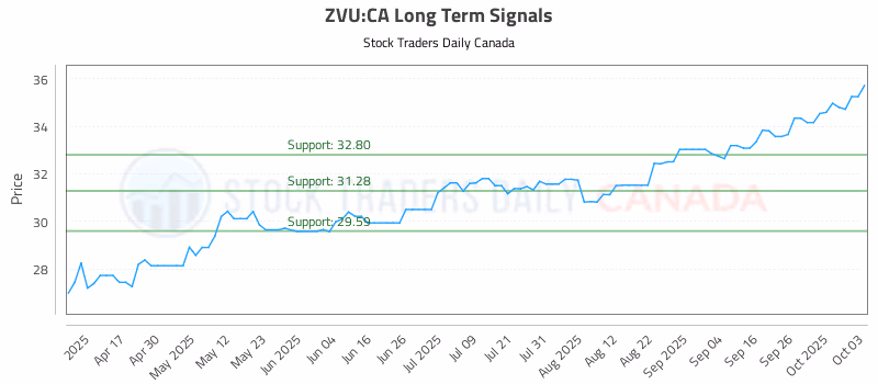 Stock Chart for ZVU:CA