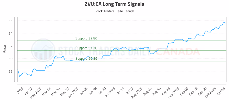 Stock Chart for ZVU:CA