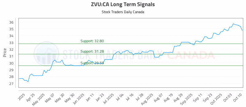 Stock Chart for ZVU:CA