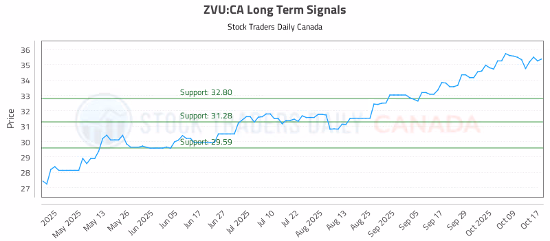 Stock Chart for ZVU:CA