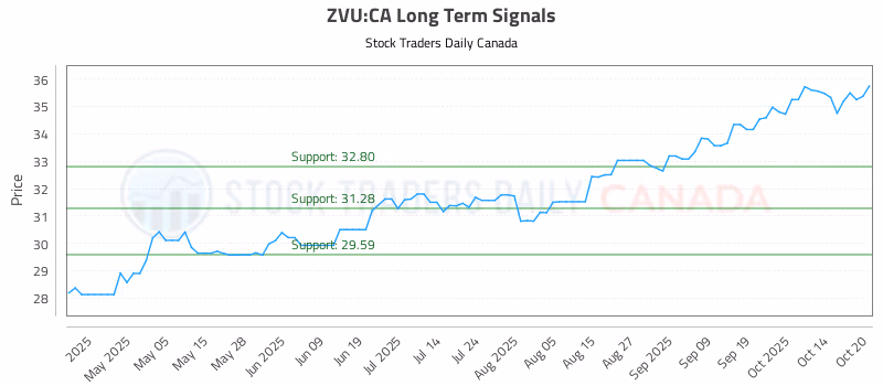 Stock Chart for ZVU:CA