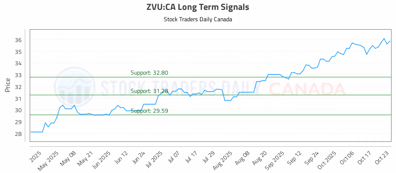 Stock Chart for ZVU:CA