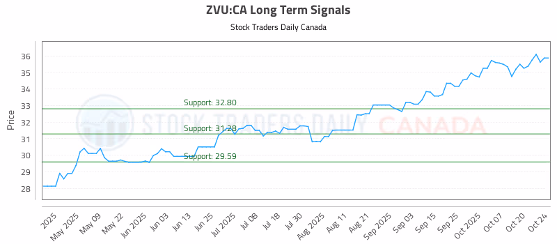 Stock Chart for ZVU:CA