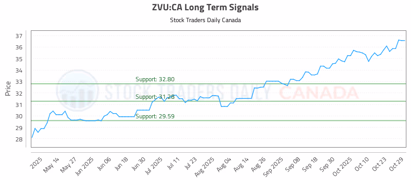 Stock Chart for ZVU:CA