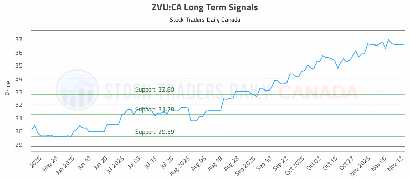 Stock Chart for ZVU:CA