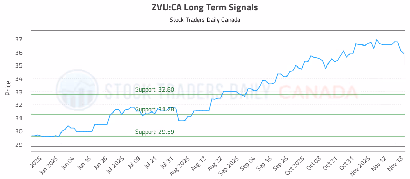 Stock Chart for ZVU:CA