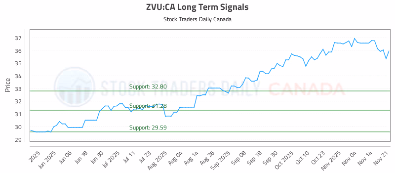 Stock Chart for ZVU:CA