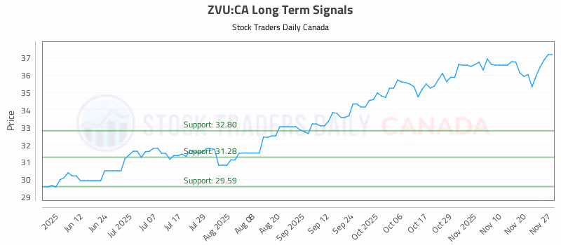 Stock Chart for ZVU:CA