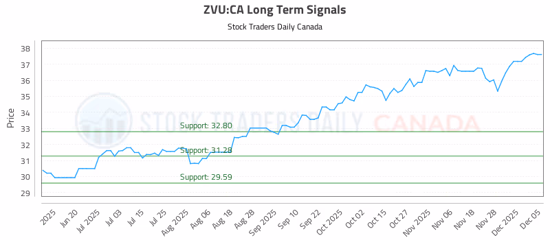 Stock Chart for ZVU:CA