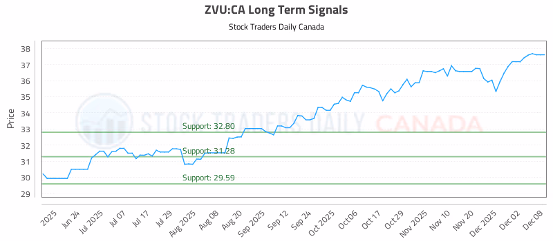 Stock Chart for ZVU:CA