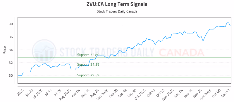 Stock Chart for ZVU:CA