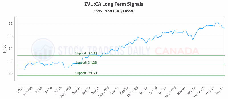 Stock Chart for ZVU:CA