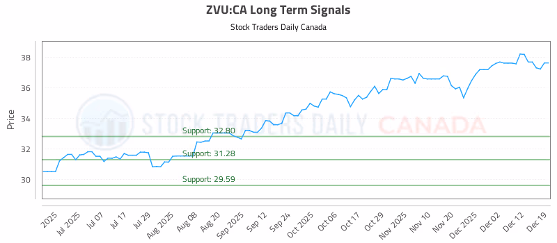 Stock Chart for ZVU:CA