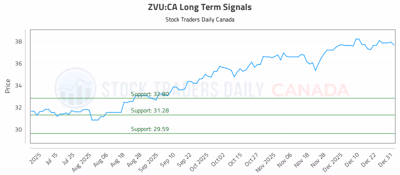 Stock Chart for ZVU:CA