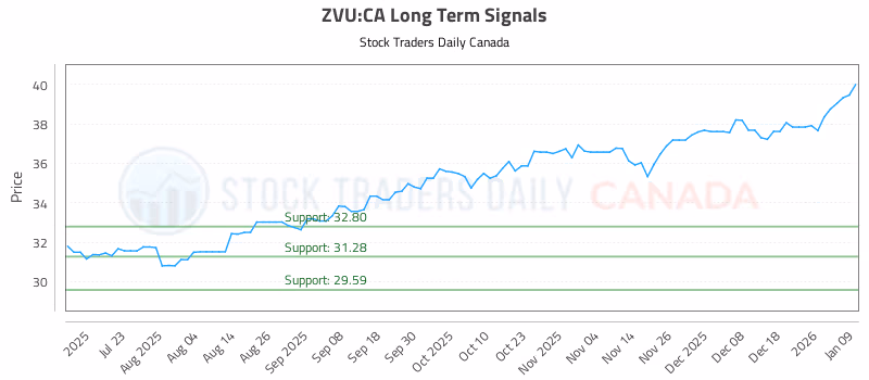 Stock Chart for ZVU:CA