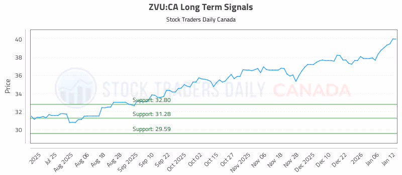 Stock Chart for ZVU:CA
