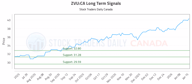 Stock Chart for ZVU:CA
